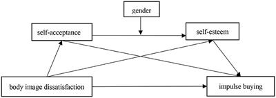 Body Image Dissatisfaction and Impulse Buying: A Moderated Mediation Model